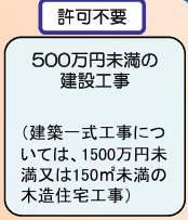 許可不要