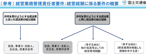 経管